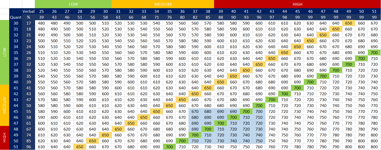 gmat score for accounting phd